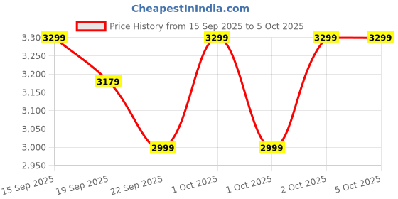 in.puma.com puma Softride Carson Hands-free Sliptech Walking Shoes puma Price History Graph from 15 Sep 2025 to 5 Oct 2025