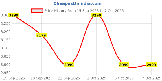 in.puma.com puma Softride Carson Hands-free Sliptech Walking Shoes puma Price History Graph from 15 Sep 2025 to 7 Oct 2025