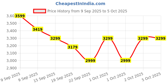 in.puma.com puma Softride Carson Sliptech Running Shoes puma Price History Graph from 9 Sep 2025 to 5 Oct 2025