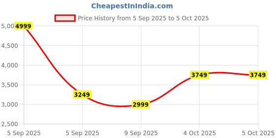 in.puma.com puma Softride Clean V2 Women's Shoes puma Price History Graph from 5 Sep 2025 to 5 Oct 2025