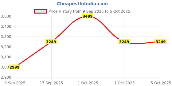 in.puma.com puma Softride Clean V2 Women's Shoes puma Price History Graph from 9 Sep 2025 to 5 Oct 2025