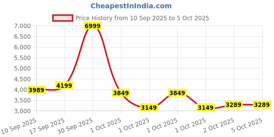 in.puma.com puma Softride Enzo Evo Premium Running Shoes puma Price History Graph from 10 Sep 2025 to 4 Oct 2025
