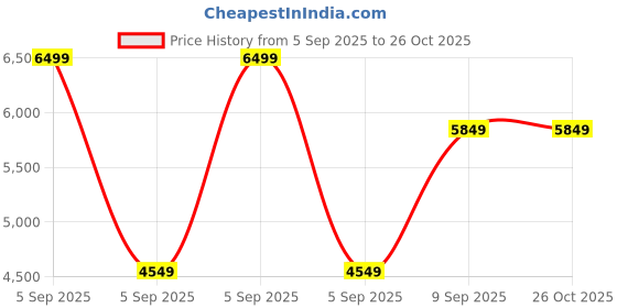 in.puma.com puma SOFTRIDE Enzo Evo Slip-On Running Shoes puma Price History Graph from 5 Sep 2025 to 26 Oct 2025