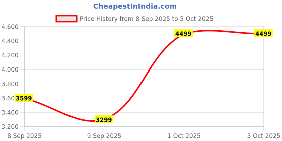 in.puma.com puma Softride Flex Ease In Slip-On Shoes puma Price History Graph from 8 Sep 2025 to 4 Oct 2025