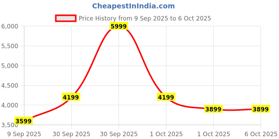 in.puma.com puma Softride FlexLace Ease In Running Shoes puma Price History Graph from 9 Sep 2025 to 5 Oct 2025