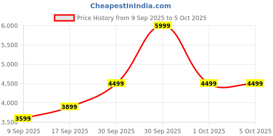 in.puma.com puma Softride FlexLace Ease In Running Shoes puma Price History Graph from 9 Sep 2025 to 5 Oct 2025