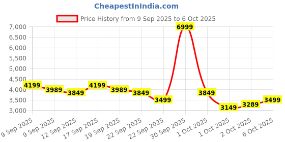 in.puma.com puma Softride Frequence Street Running Shoes puma Price History Graph from 9 Sep 2025 to 5 Oct 2025