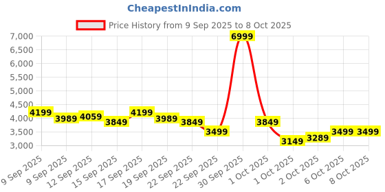in.puma.com puma Softride Frequence Street Running Shoes puma Price History Graph from 9 Sep 2025 to 8 Oct 2025