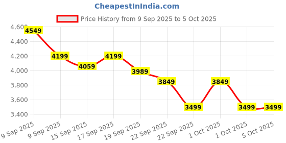 in.puma.com puma Softride Frequence Street Women's Running Shoes puma Price History Graph from 9 Sep 2025 to 4 Oct 2025