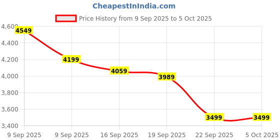 in.puma.com puma Softride Frequence Street Women's Running Shoes puma Price History Graph from 9 Sep 2025 to 4 Oct 2025