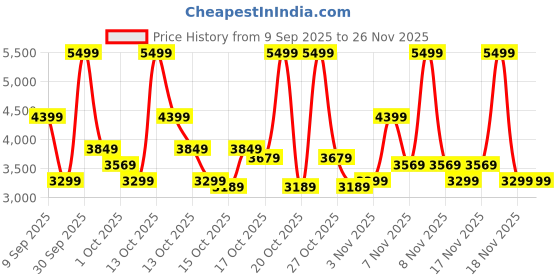 in.puma.com puma Softride Gush Men's Slip-On Shoes puma Price History Graph from 9 Sep 2025 to 25 Nov 2025