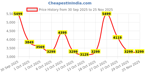 in.puma.com puma Softride Gush Men's Slip-On Shoes puma Price History Graph from 30 Sep 2025 to 24 Nov 2025