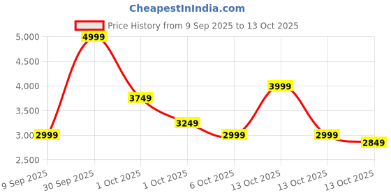 in.puma.com puma Softride Hellas Men's Slip-On Shoes puma Price History Graph from 9 Sep 2025 to 12 Oct 2025