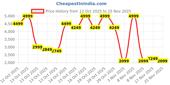 in.puma.com puma Softride Hellas Men's Slip-On Shoes puma Price History Graph from 12 Oct 2025 to 25 Nov 2025