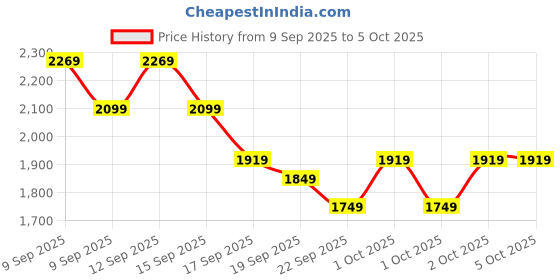 in.puma.com puma Softride Men's Slides puma Price History Graph from 9 Sep 2025 to 4 Oct 2025