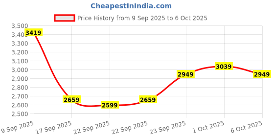 in.puma.com puma Softride Men's Slides puma Price History Graph from 9 Sep 2025 to 6 Oct 2025
