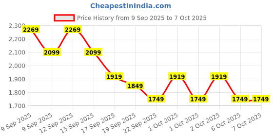 in.puma.com puma Softride Men's Slides puma Price History Graph from 9 Sep 2025 to 6 Oct 2025