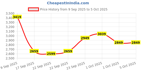 in.puma.com puma Softride Men's Slides puma Price History Graph from 9 Sep 2025 to 4 Oct 2025