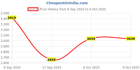 in.puma.com puma Softride Men's Slides puma Price History Graph from 9 Sep 2025 to 9 Oct 2025