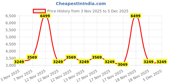 in.puma.com puma SOFTRIDE One4all Men's Walking Shoes puma Price History Graph from 3 Nov 2025 to 5 Dec 2025