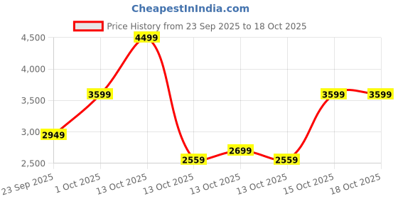 in.puma.com puma Softride Pegasi Knit Women's Slip-On Shoes puma Price History Graph from 23 Sep 2025 to 17 Oct 2025