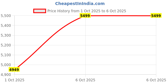 in.puma.com puma Softride Premier GlideKnit Running Shoes puma Price History Graph from 1 Oct 2025 to 6 Oct 2025