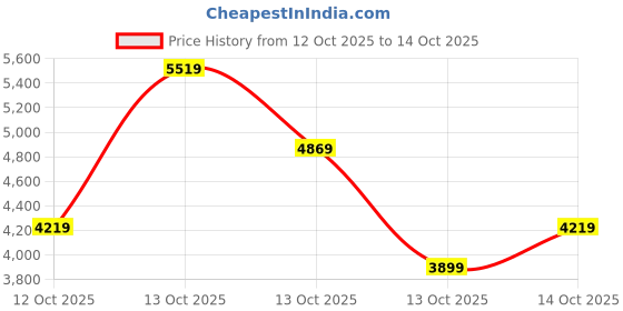 in.puma.com puma Softride Premier Men's Slip-On Shoes puma Price History Graph from 12 Oct 2025 to 13 Oct 2025