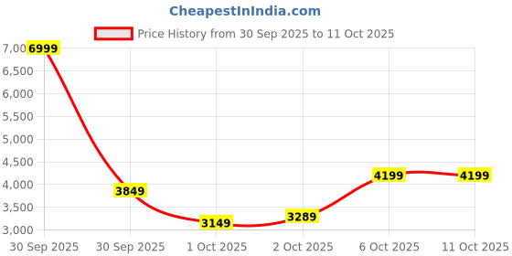 in.puma.com puma Softride Premier Ombre Running Shoes puma Price History Graph from 30 Sep 2025 to 11 Oct 2025