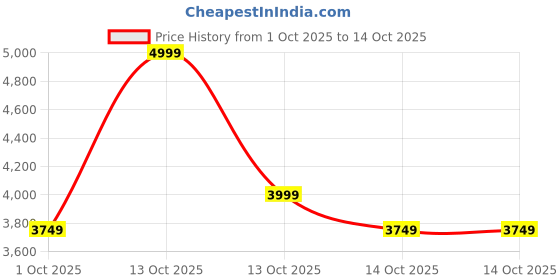 in.puma.com puma Softride Premier Youth Slip-On Running Shoes puma Price History Graph from 1 Oct 2025 to 13 Oct 2025