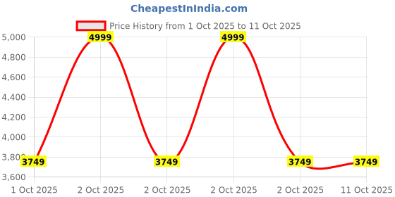 in.puma.com puma Softride Premier Youth Slip-On Running Shoes puma Price History Graph from 1 Oct 2025 to 10 Oct 2025