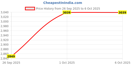 in.puma.com puma Softride Pro 24 Super Men's Slides puma Price History Graph from 26 Sep 2025 to 5 Oct 2025