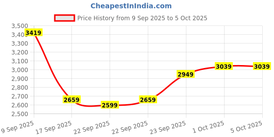 in.puma.com puma Softride Pro 24 V Slides puma Price History Graph from 9 Sep 2025 to 4 Oct 2025