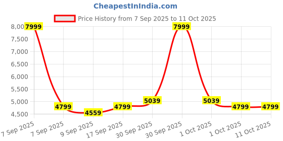 in.puma.com puma Softride Pro Coast Running Shoes puma Price History Graph from 7 Sep 2025 to 11 Oct 2025