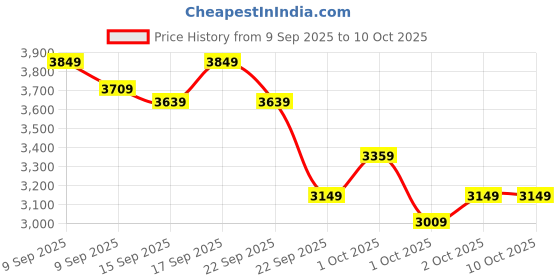 in.puma.com puma Softride Pro Dynamic Flex Men's Sports Shoes puma Price History Graph from 9 Sep 2025 to 9 Oct 2025