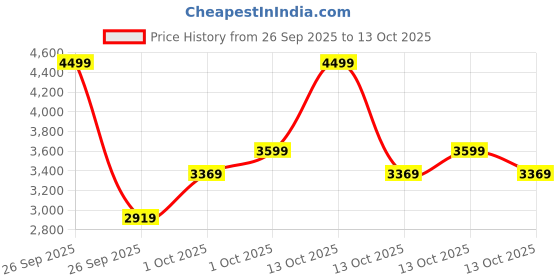 in.puma.com puma Softride Pro Echo Consonance Youth Shoes puma Price History Graph from 26 Sep 2025 to 13 Oct 2025