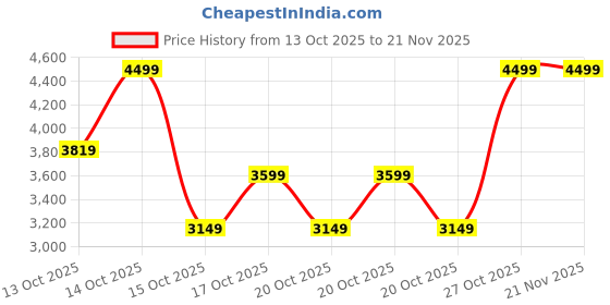 in.puma.com puma Softride Pro Echo Consonance Youth Shoes puma Price History Graph from 13 Oct 2025 to 21 Nov 2025