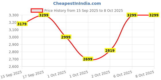 in.puma.com puma Softride Pro Echo Men's Slip-On Shoes puma Price History Graph from 15 Sep 2025 to 8 Oct 2025