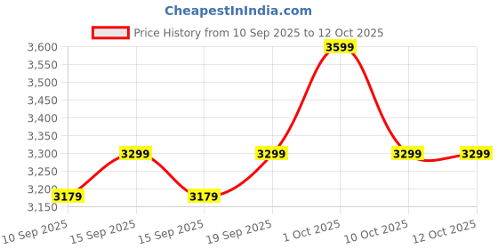 in.puma.com puma Softride Pro Echo Men's Slip-On Shoes puma Price History Graph from 10 Sep 2025 to 11 Oct 2025