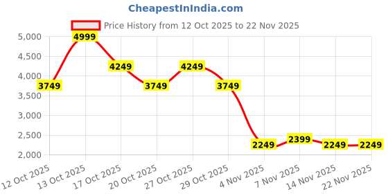in.puma.com puma Softride Pro Echo Rousing Youth Running Shoes puma Price History Graph from 12 Oct 2025 to 20 Nov 2025