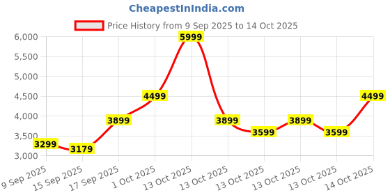 in.puma.com puma Softride Pro Echo Slip-On Women's Shoes puma Price History Graph from 9 Sep 2025 to 13 Oct 2025