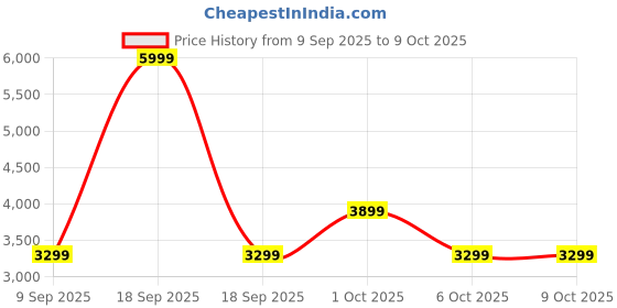 in.puma.com puma Softride Pro Echo Women's Slip-On Running Shoes puma Price History Graph from 9 Sep 2025 to 6 Oct 2025