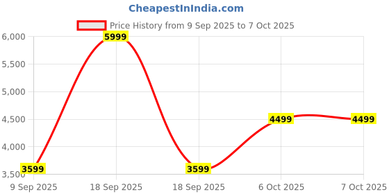 in.puma.com puma Softride Pro Echo Women's Slip-On Running Shoes puma Price History Graph from 9 Sep 2025 to 6 Oct 2025