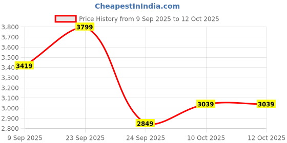 in.puma.com puma Softride ProSlide Men's Slip On Swimming Slides puma Price History Graph from 9 Sep 2025 to 12 Oct 2025