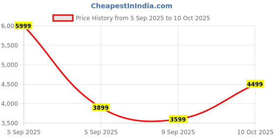 in.puma.com puma Softride Remi Slip-On Knit Women's Running Shoes puma Price History Graph from 5 Sep 2025 to 10 Oct 2025