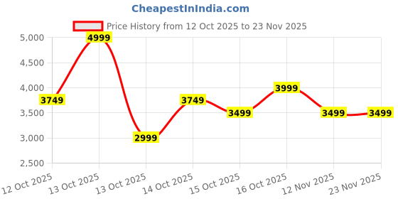 in.puma.com puma Softride Rift Premium Women's Running Shoes puma Price History Graph from 12 Oct 2025 to 23 Nov 2025
