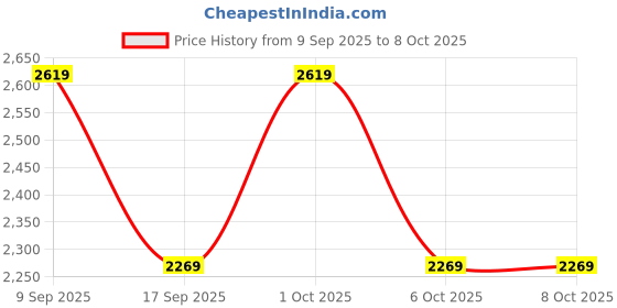 in.puma.com puma Softride Rift Swift Kicks Kids Running Shoes puma Price History Graph from 9 Sep 2025 to 7 Oct 2025