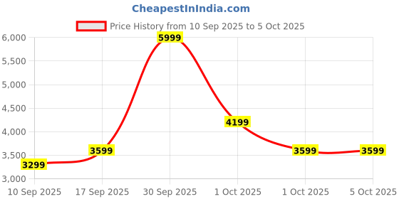 in.puma.com puma Softride Rift Swift Kicks Women's Running Shoes puma Price History Graph from 10 Sep 2025 to 4 Oct 2025