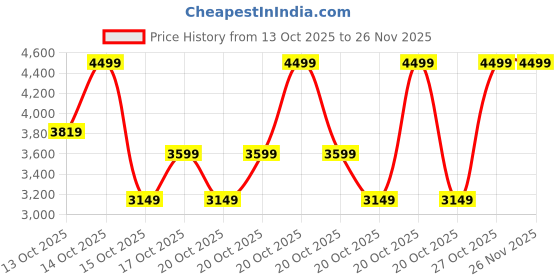 in.puma.com puma Softride Rift Youth's soft cushioning Sneakers puma Price History Graph from 13 Oct 2025 to 25 Nov 2025