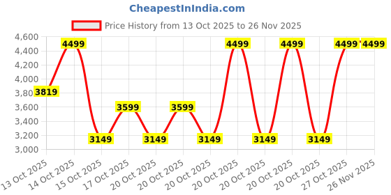 in.puma.com puma Softride Rift Youth's soft cushioning Sneakers puma Price History Graph from 13 Oct 2025 to 26 Nov 2025