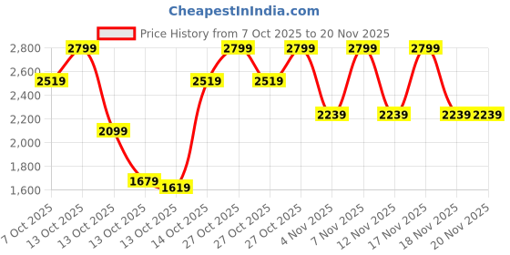 in.puma.com PUMA Softride Seave Platform Flip-Flops puma Price History Graph from 7 Oct 2025 to 19 Nov 2025